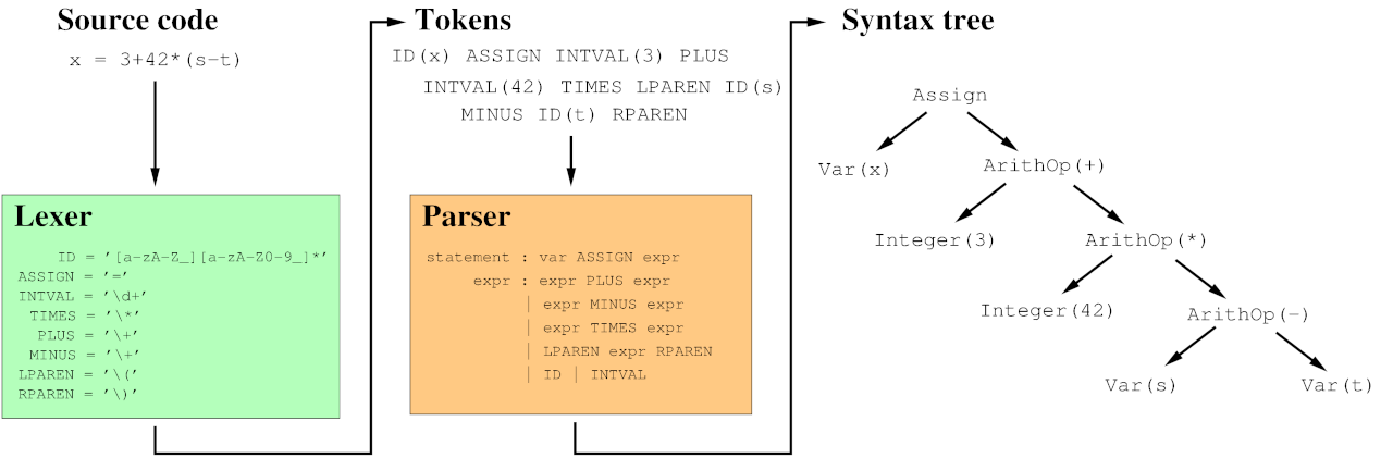 Core Language Interpreter